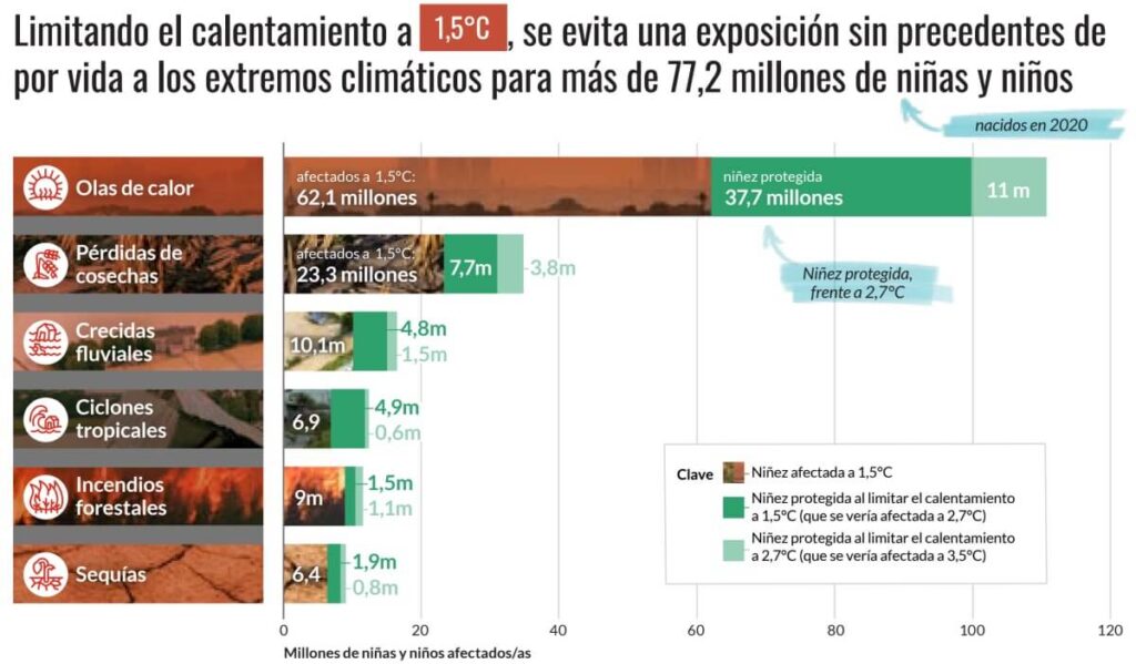 ¿Cómo afectará el calentamiento global a niños y niñas nacidos en 2020?