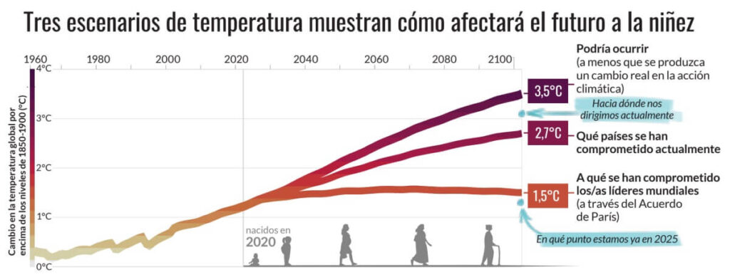 ¿Cómo afectará el calentamiento global a niños y niñas nacidos en 2020?