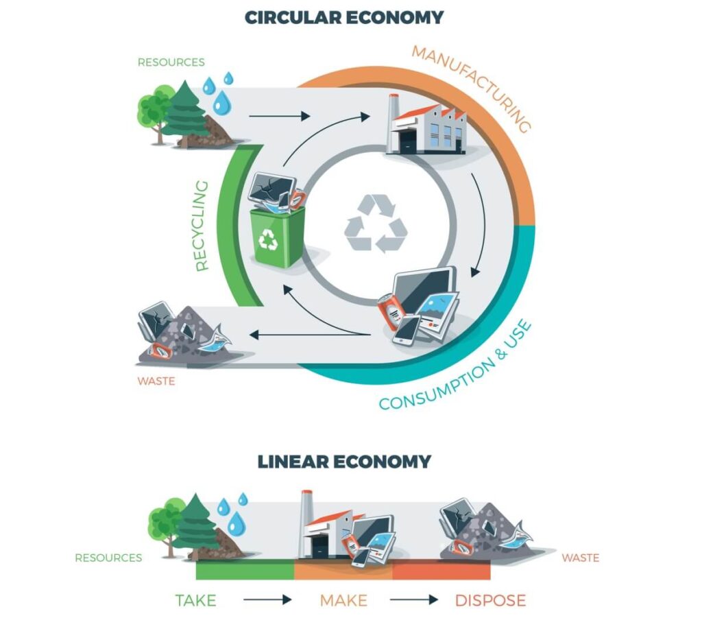 ¿Todavía no sabes qué es la economía circular?