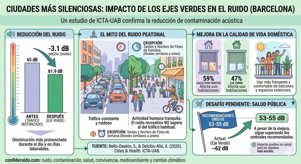 Ejes verdes y menos tráfico reducen el ruido y mejoran la calidad de vida
